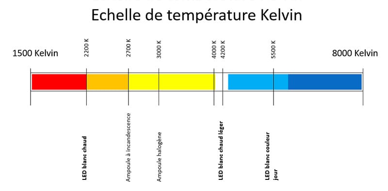 echelle ampoule IRC